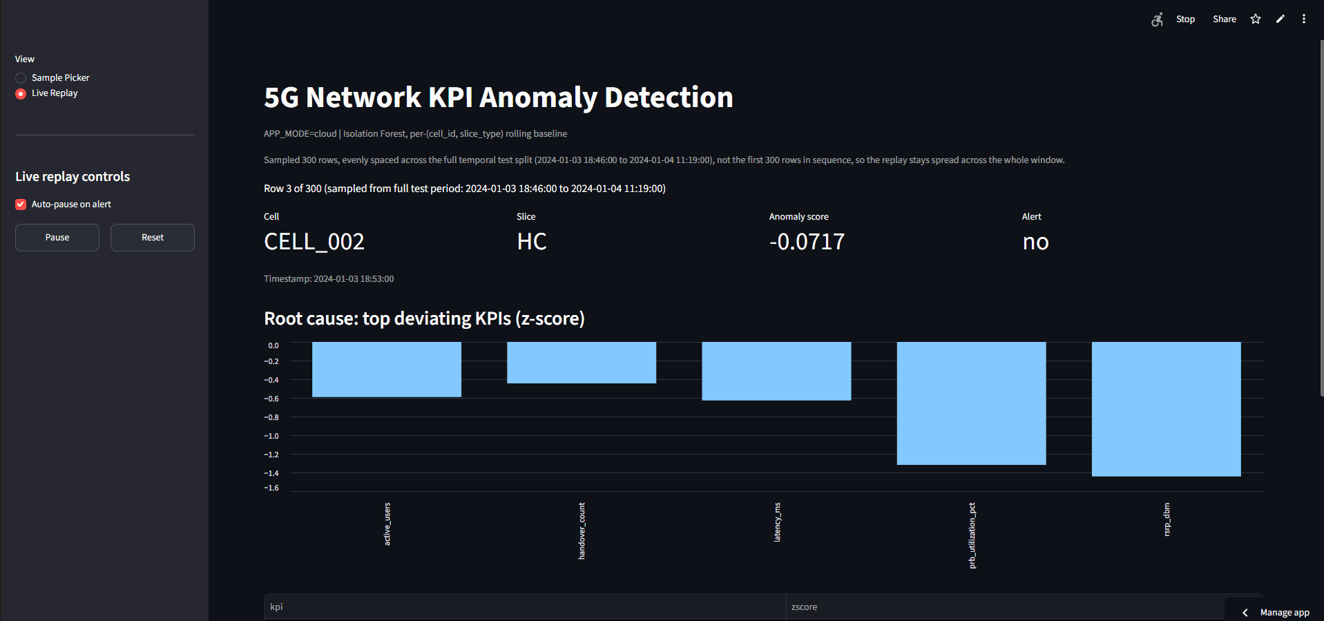 End-to-End ML Pipeline for 5G Network Anomaly Detection